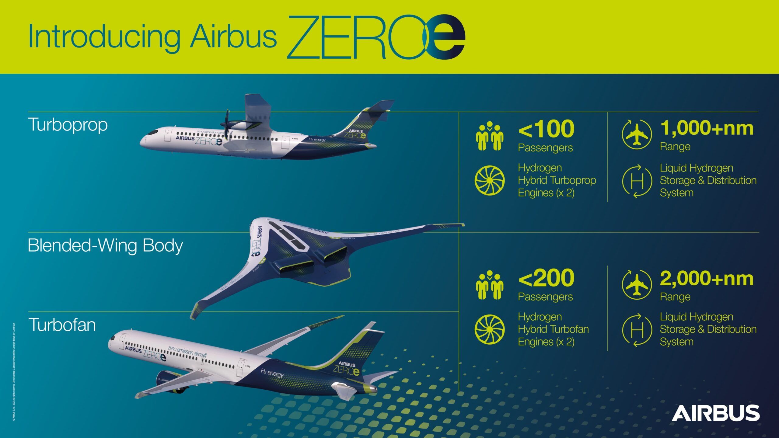Introducing Airbus ZEROe